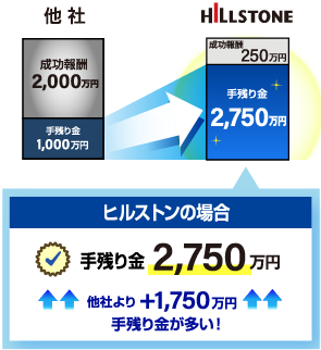 譲渡価格3,000万円の場合、ヒルストンなら手残り金 2,750円（他社より1,750万円、手残り金が多い）