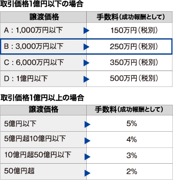 譲渡価格3,000万円の場合、ヒルストンなら手残り金 2,750円（他社より1,750万円、手残り金が多い！）