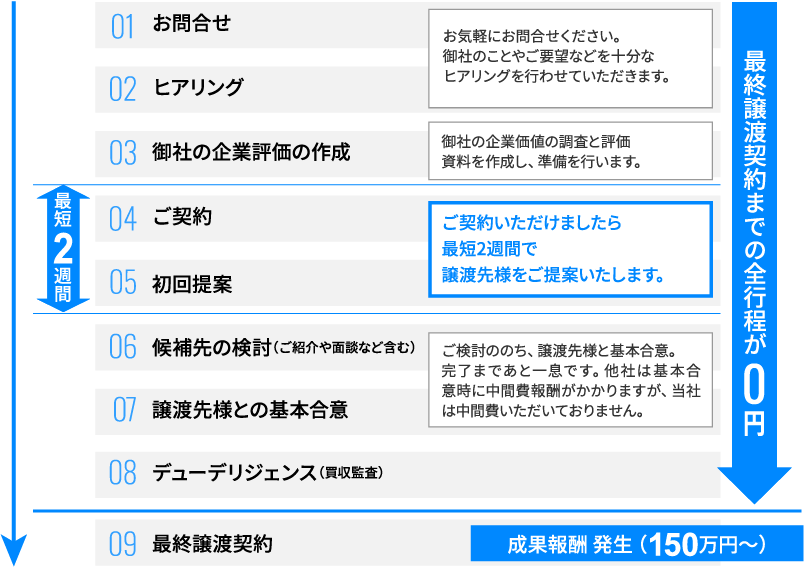 お問合せから譲渡までの流れの図